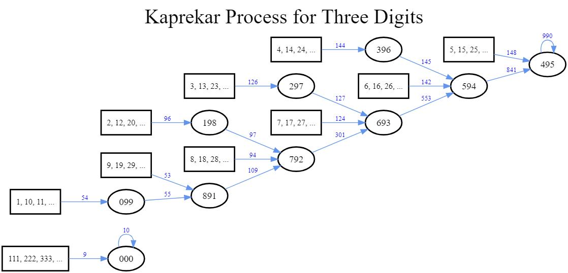 El número 6174: la constante de Kaprekar – Blog de unicoos