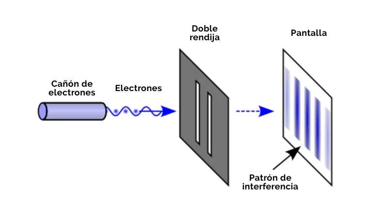 El experimento de la doble rendija