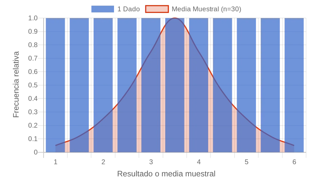 Demostración visual del Teorema del Límite Central: la media de 30 dados se aproxima a una distribución normal a partir de una distribución uniforme