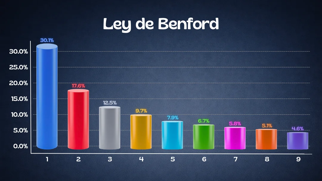 La Ley de Benford: Por qué el número 1 aparece más que el 9