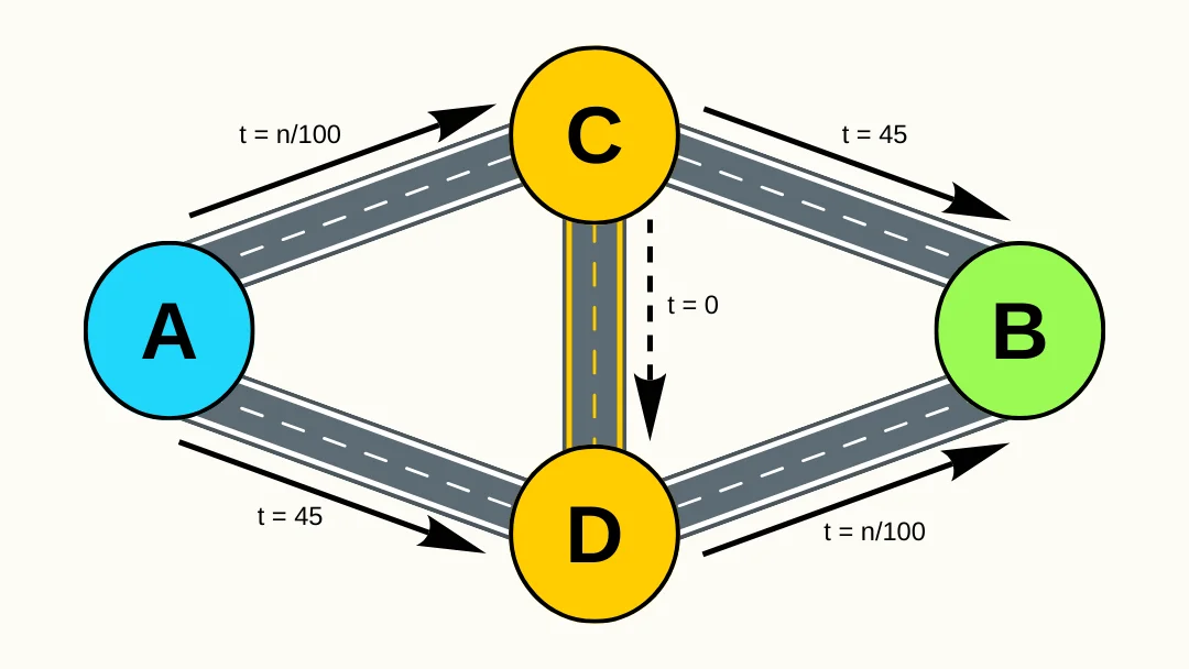 La Paradoja de Braess: ¿Por qué construir más carreteras a veces empeora el tráfico?